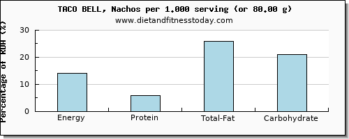 energy and nutritional content in calories in nachos